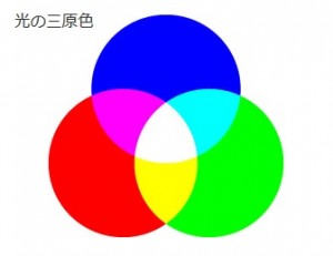 光の三原色